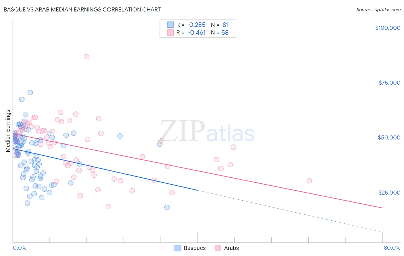 Basque vs Arab Median Earnings