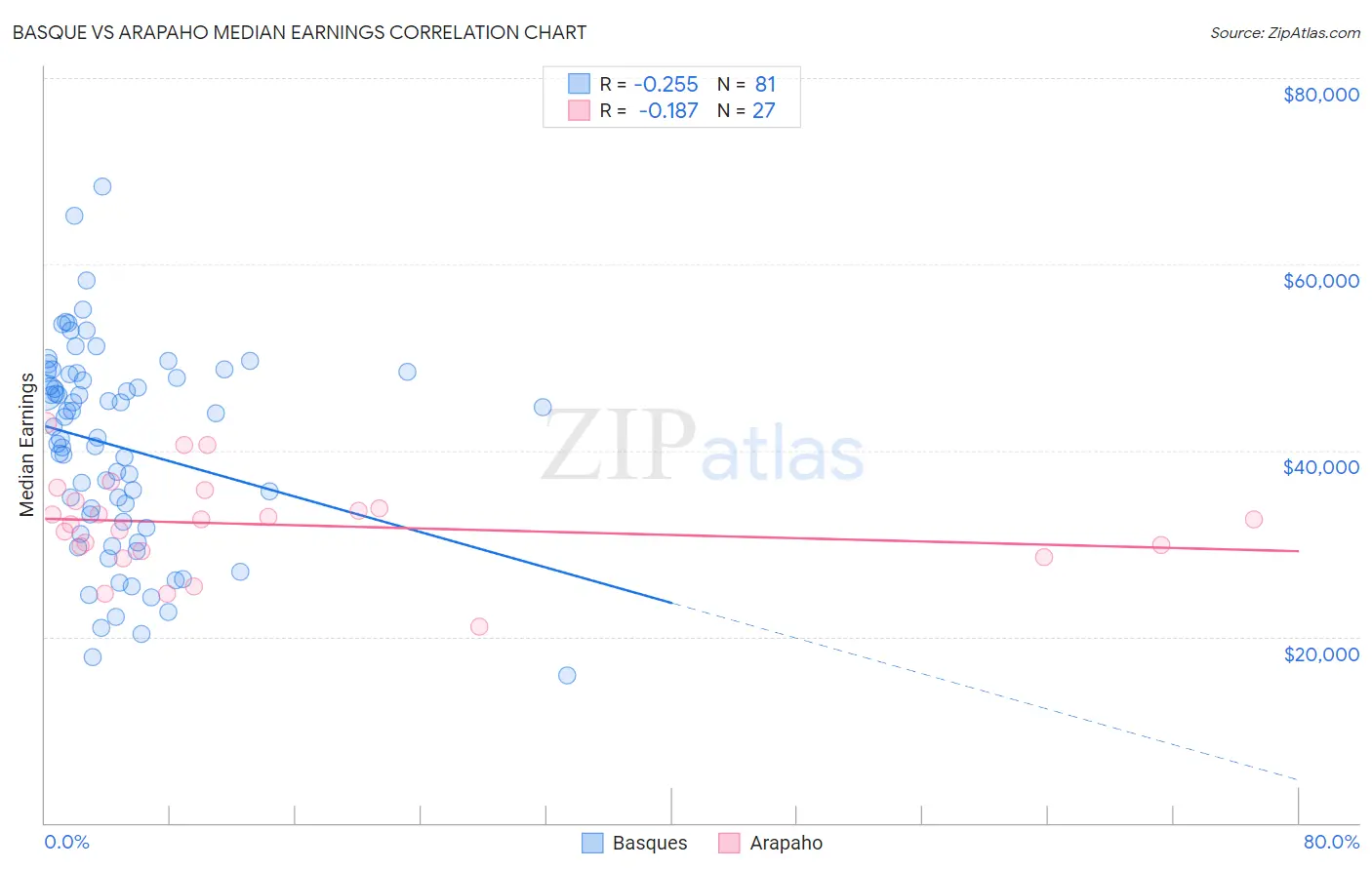 Basque vs Arapaho Median Earnings