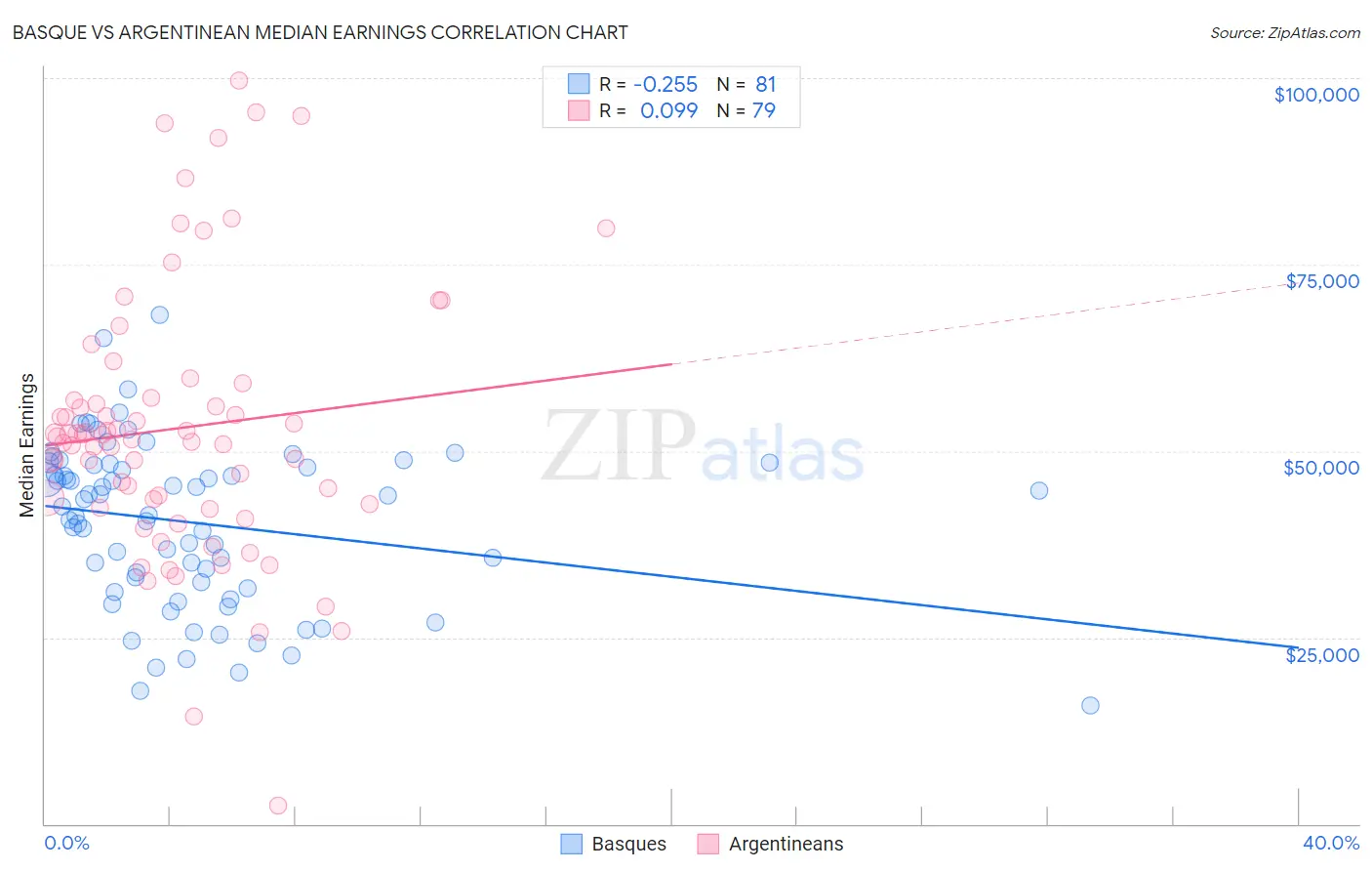 Basque vs Argentinean Median Earnings