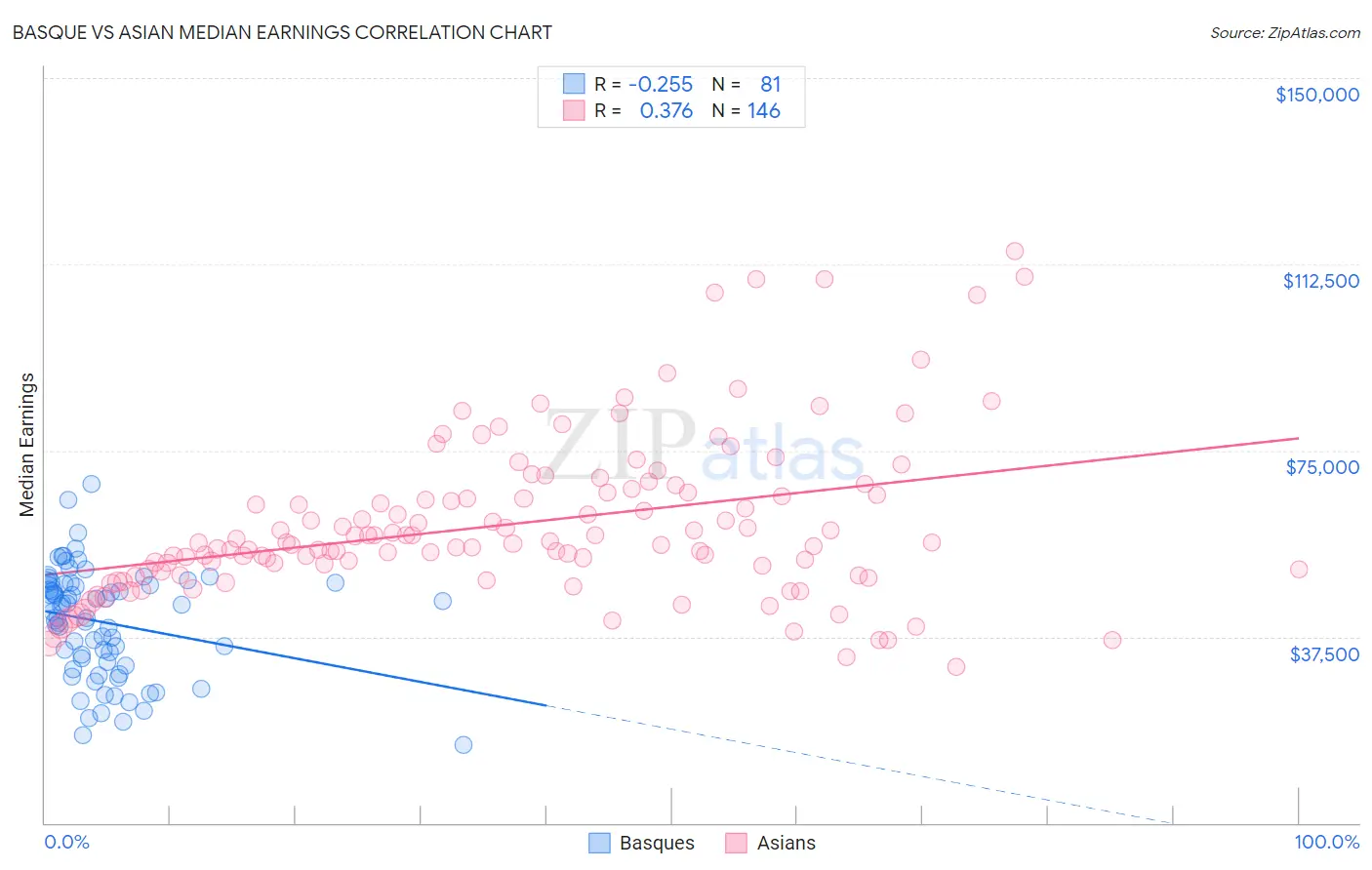 Basque vs Asian Median Earnings