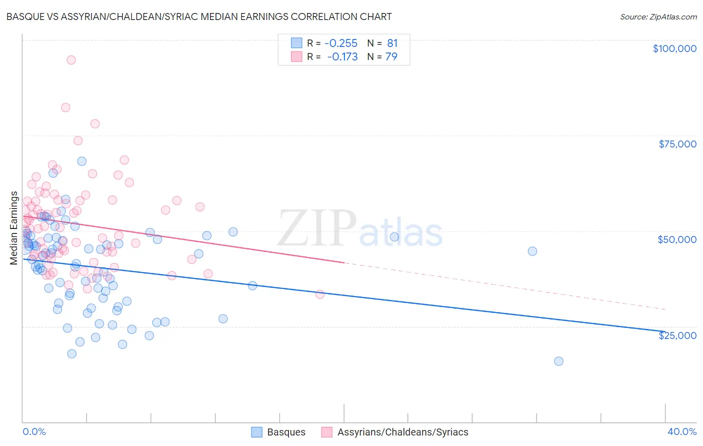 Basque vs Assyrian/Chaldean/Syriac Median Earnings