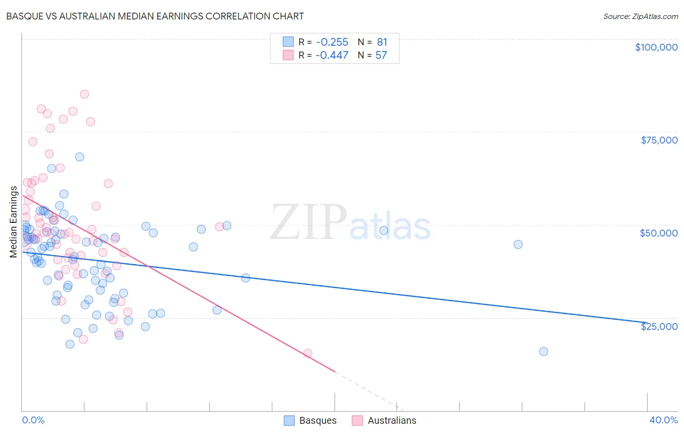 Basque vs Australian Median Earnings