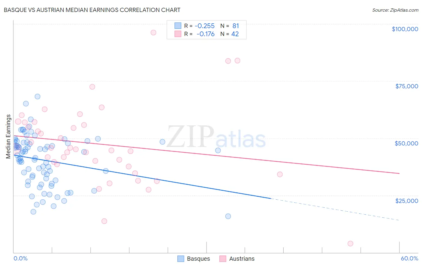 Basque vs Austrian Median Earnings