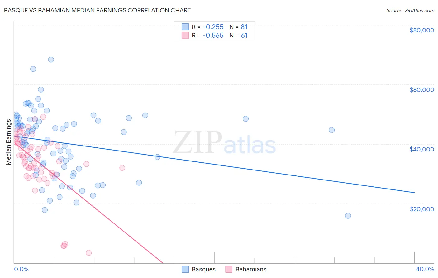 Basque vs Bahamian Median Earnings