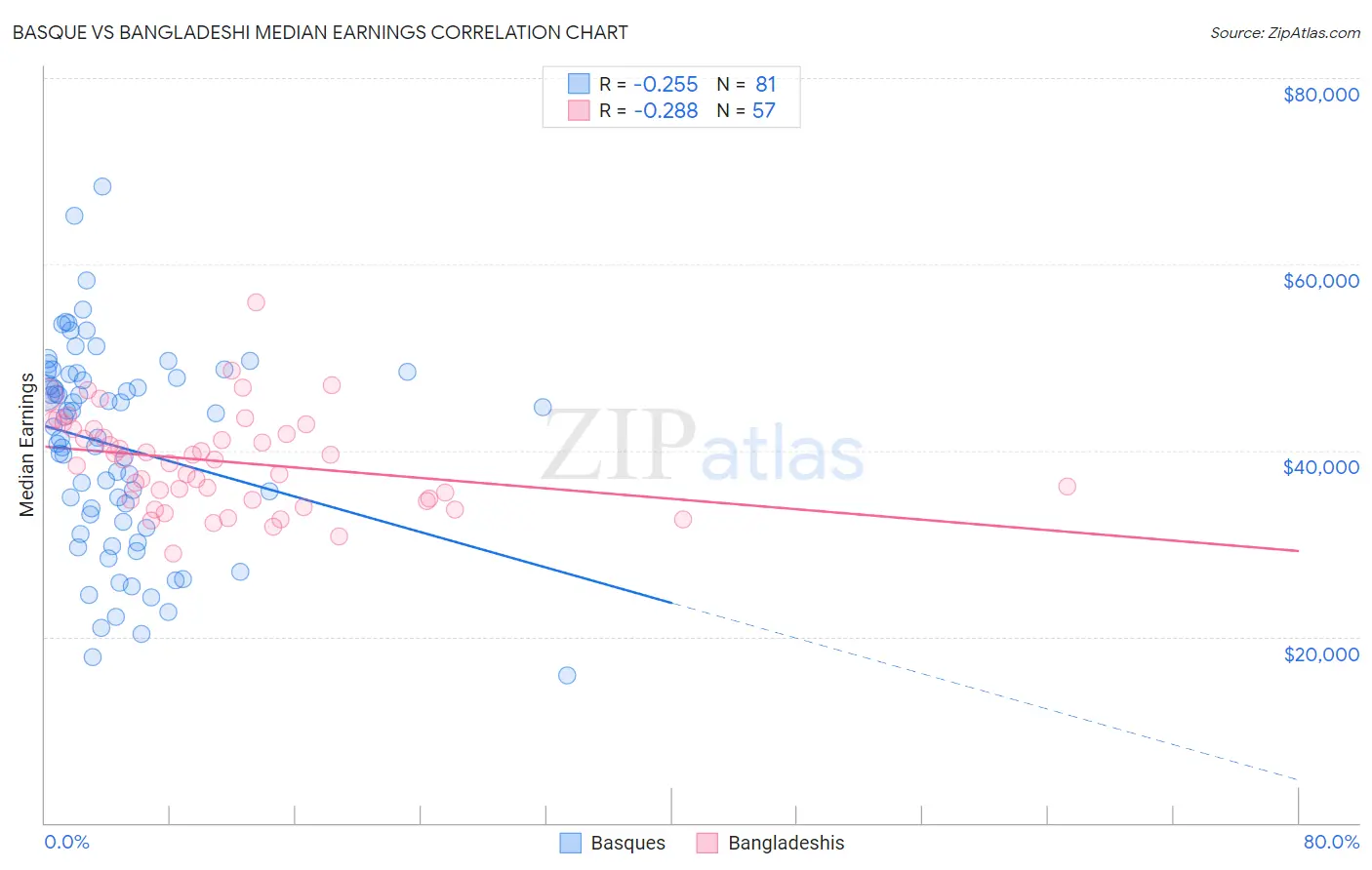 Basque vs Bangladeshi Median Earnings