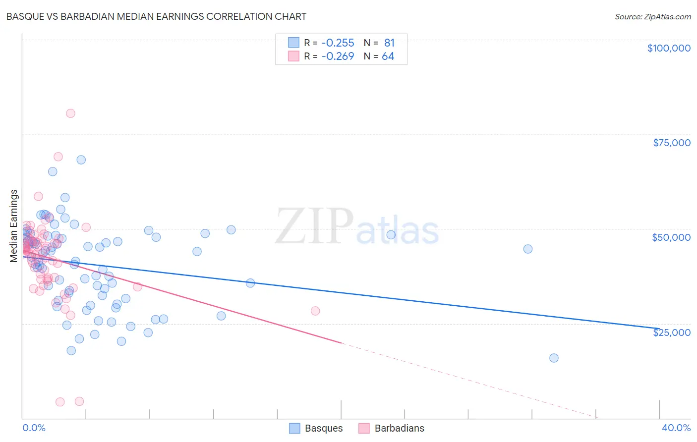 Basque vs Barbadian Median Earnings
