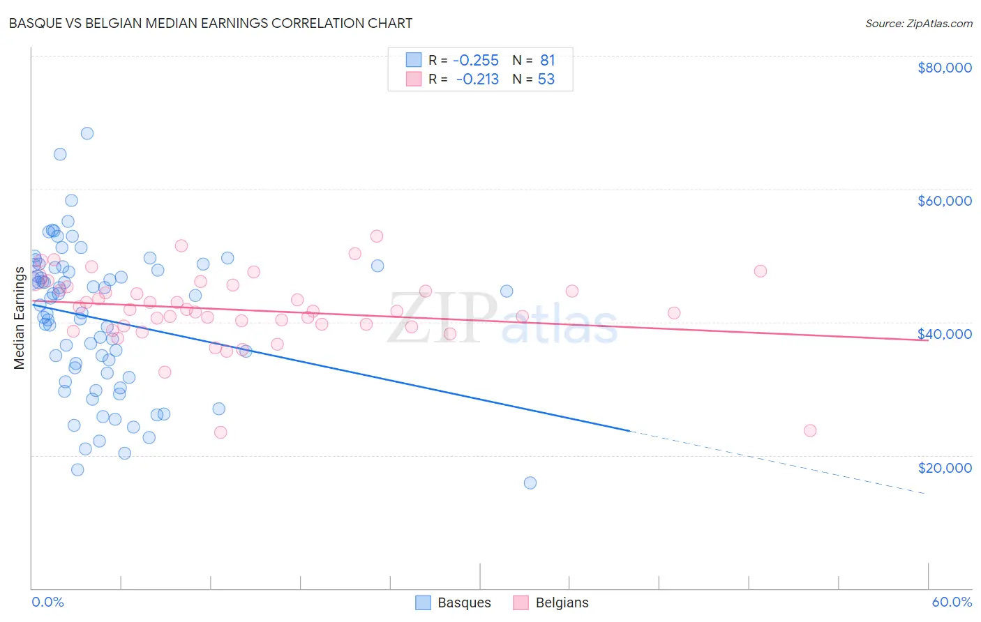 Basque vs Belgian Median Earnings