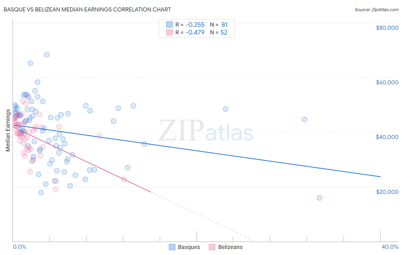 Basque vs Belizean Median Earnings