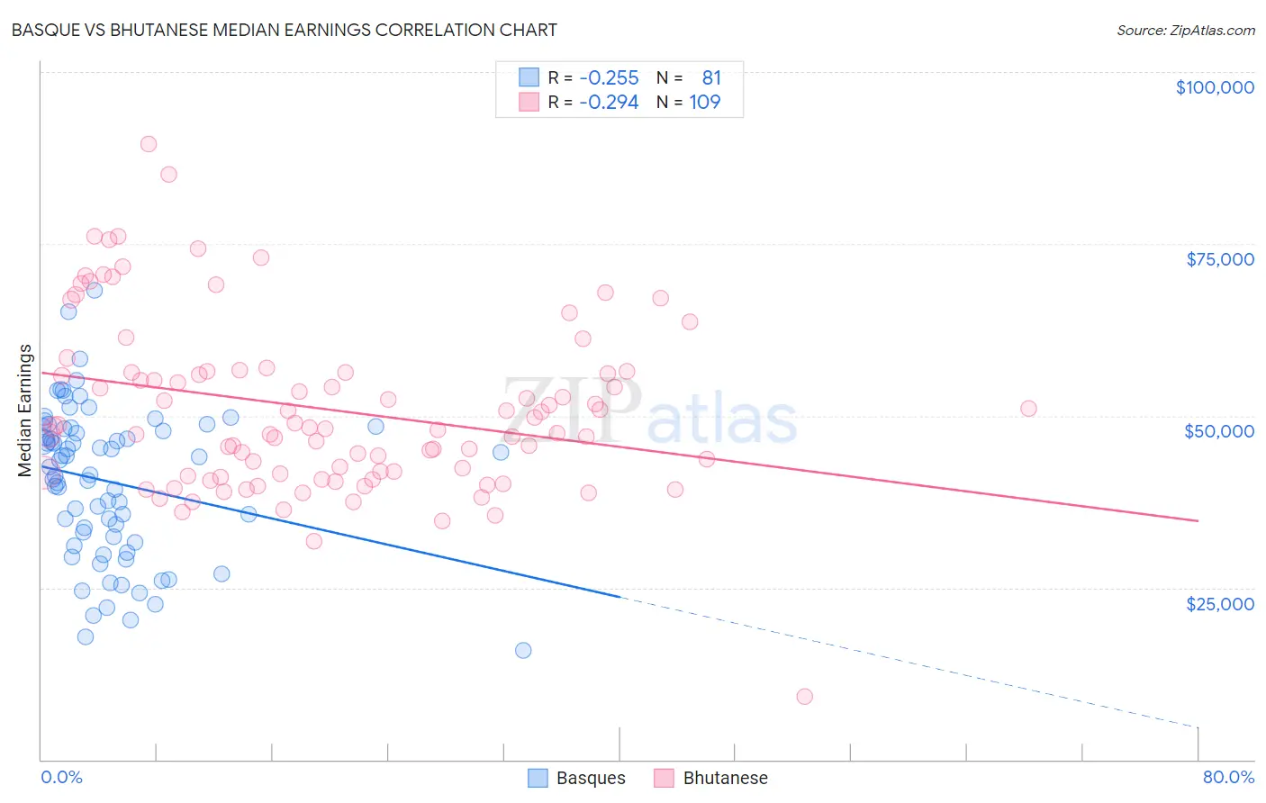 Basque vs Bhutanese Median Earnings