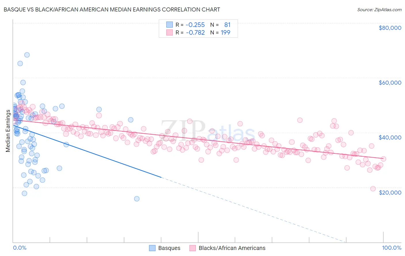 Basque vs Black/African American Median Earnings