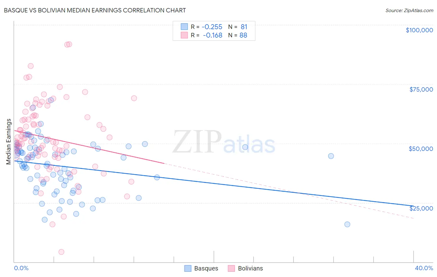 Basque vs Bolivian Median Earnings