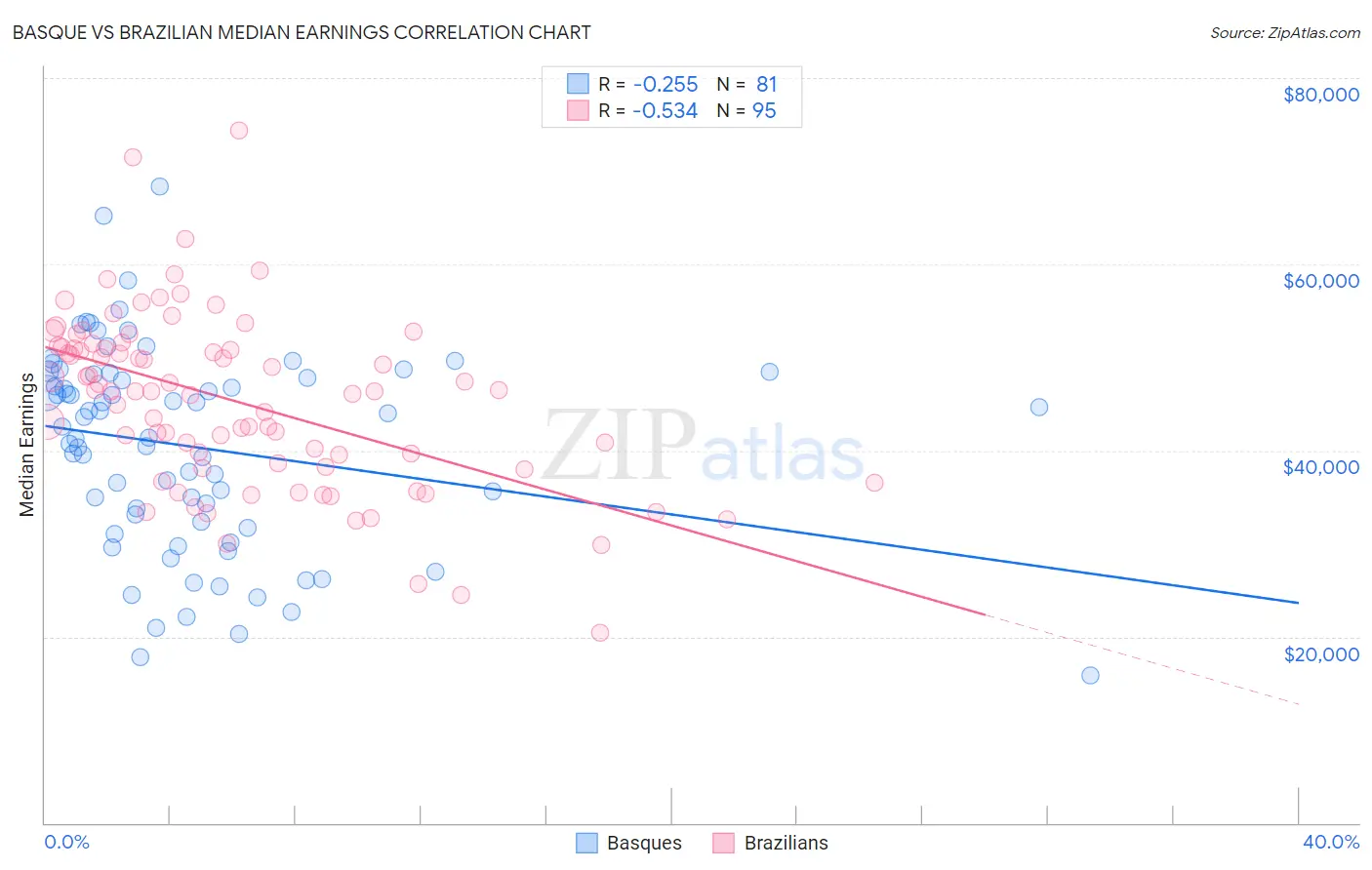 Basque vs Brazilian Median Earnings