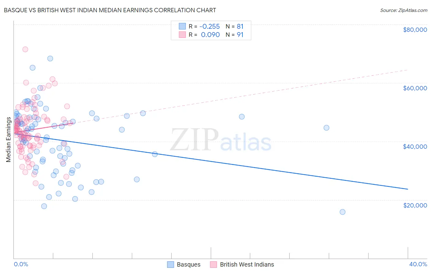 Basque vs British West Indian Median Earnings