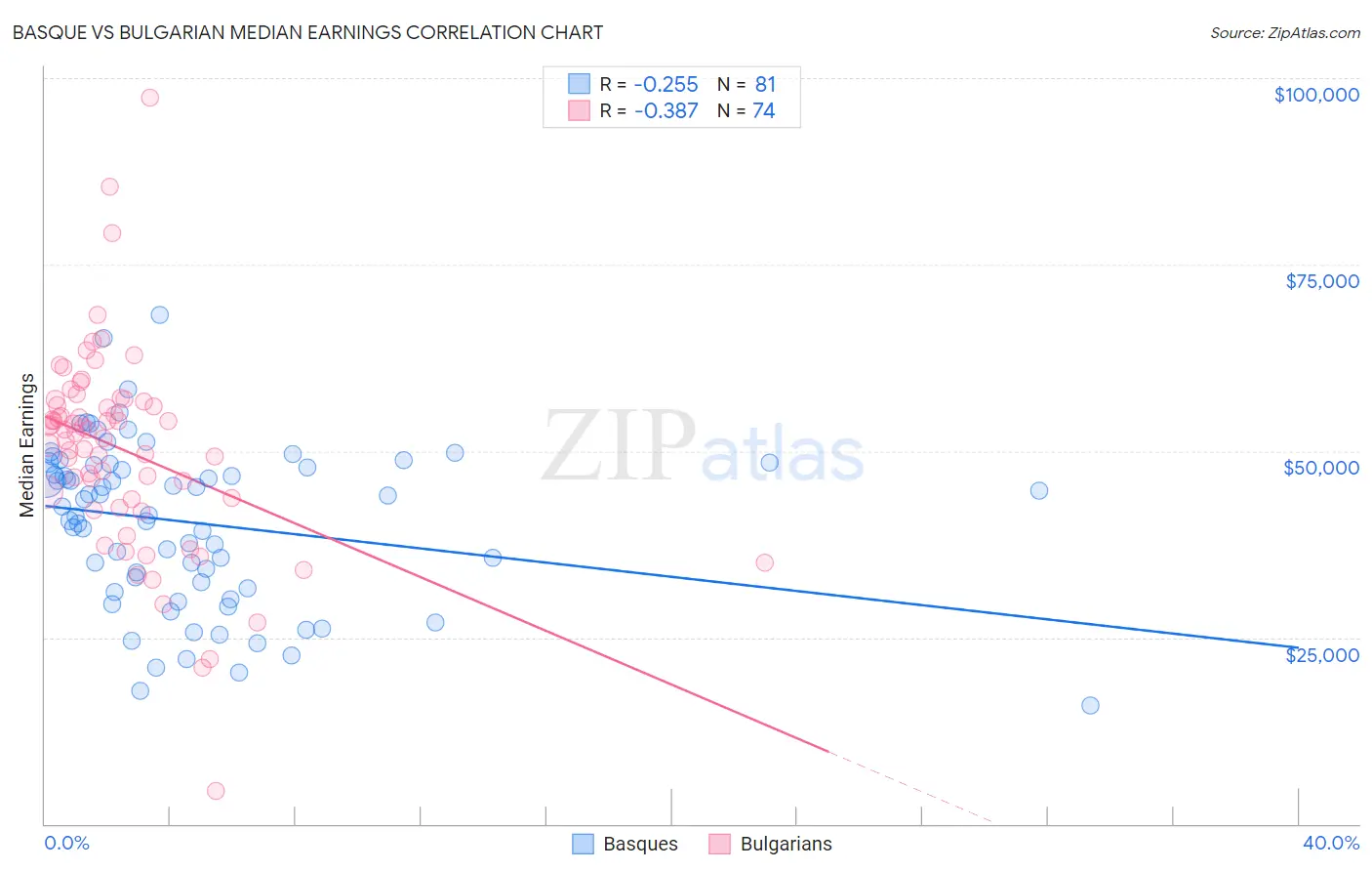 Basque vs Bulgarian Median Earnings