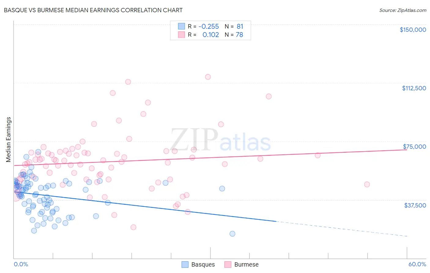 Basque vs Burmese Median Earnings