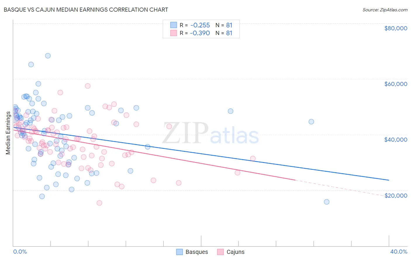 Basque vs Cajun Median Earnings