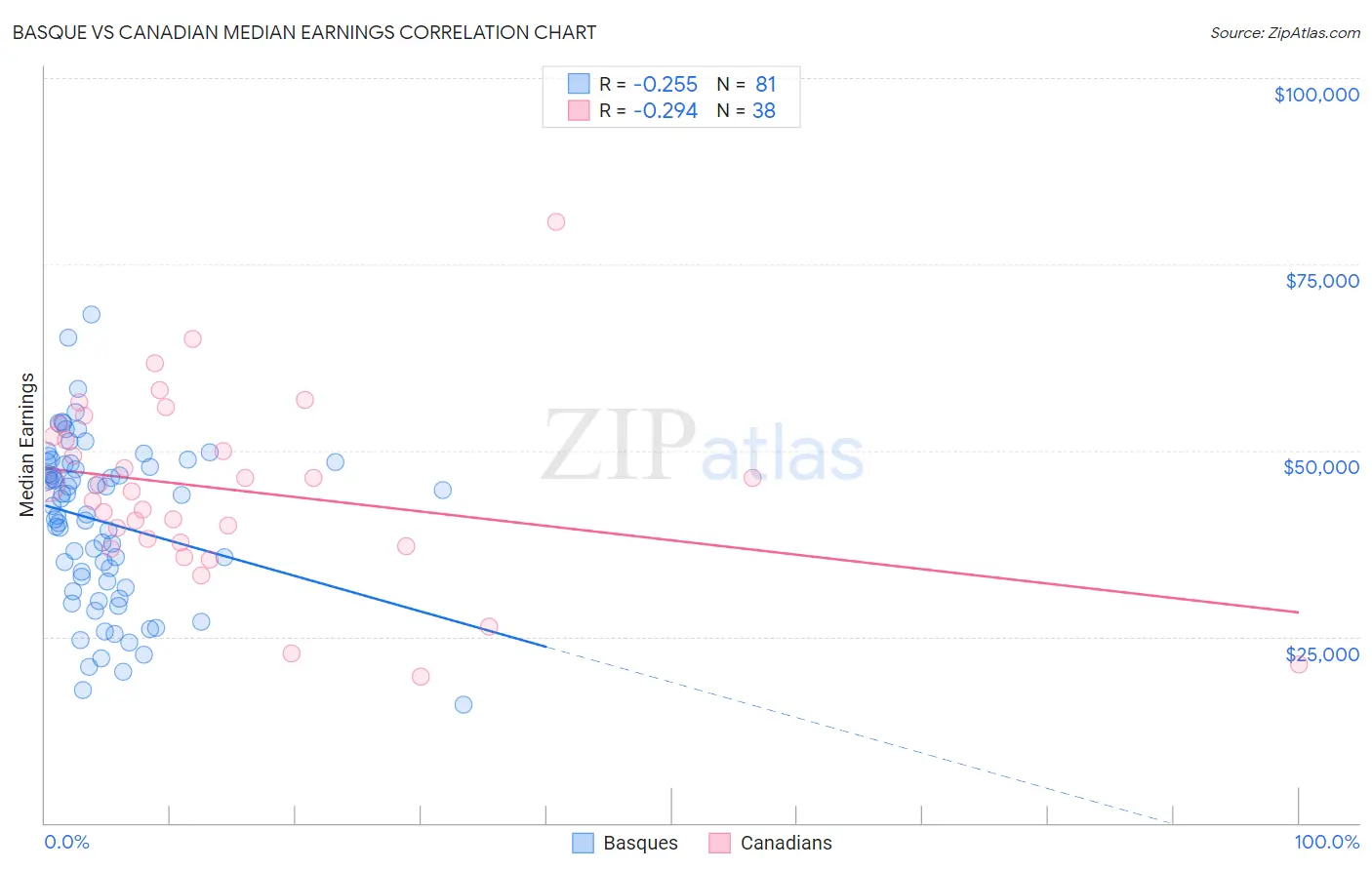 Basque vs Canadian Median Earnings