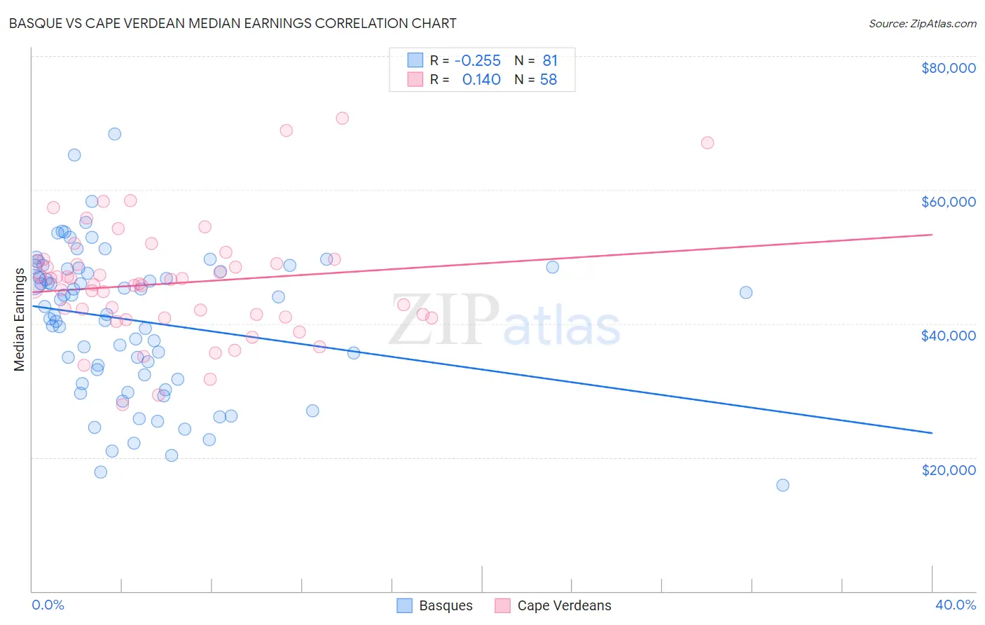 Basque vs Cape Verdean Median Earnings