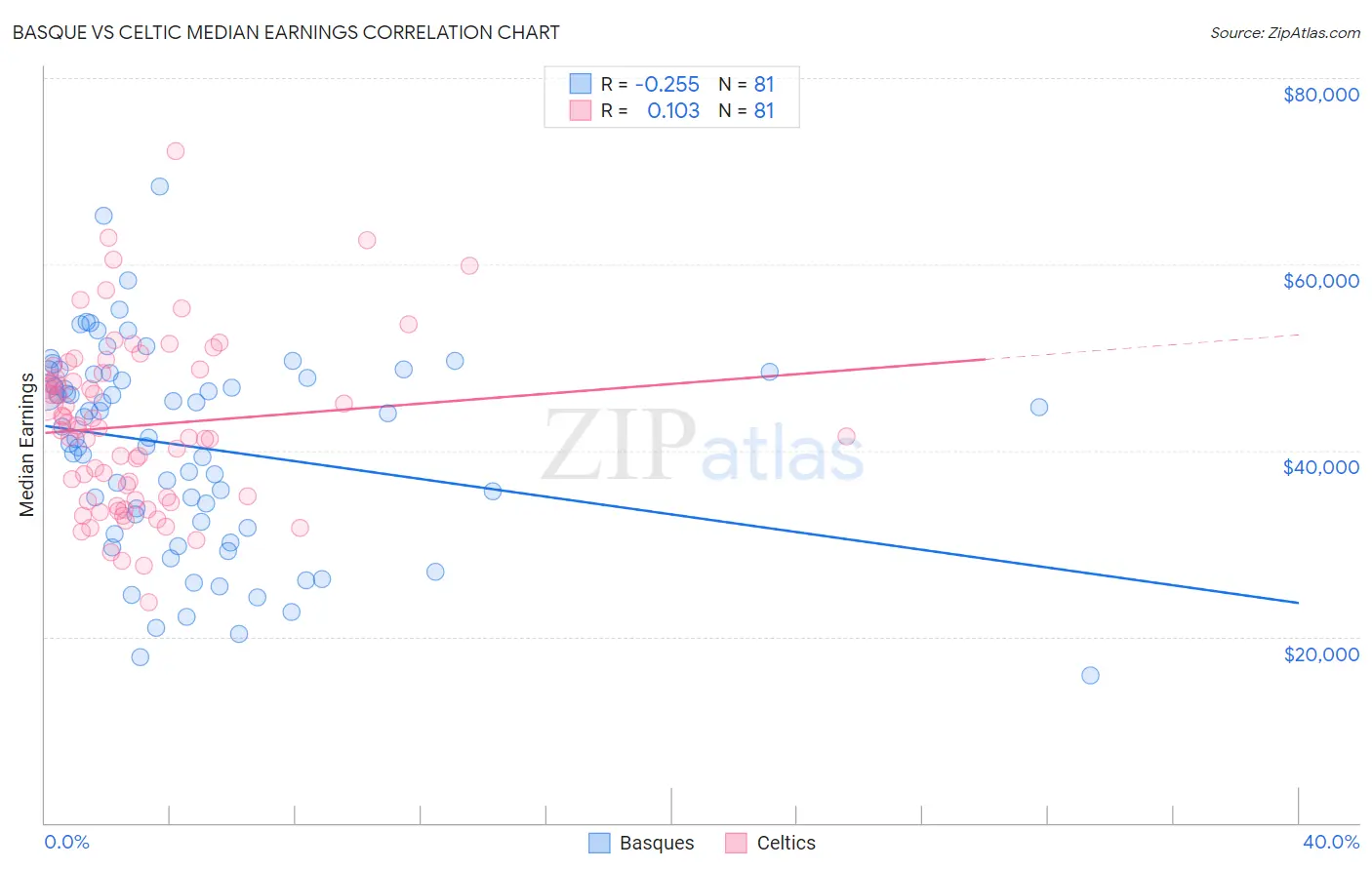 Basque vs Celtic Median Earnings