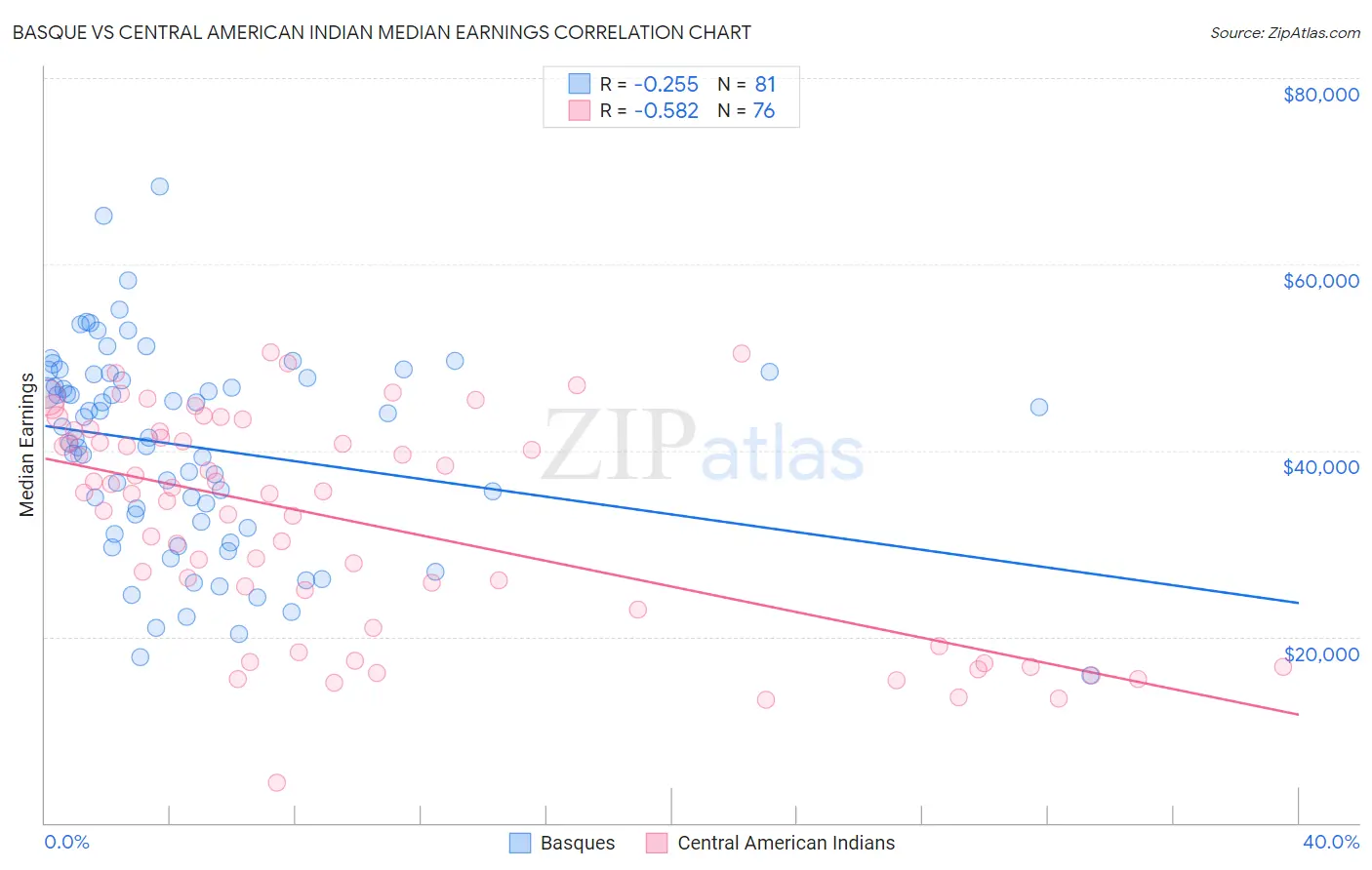 Basque vs Central American Indian Median Earnings