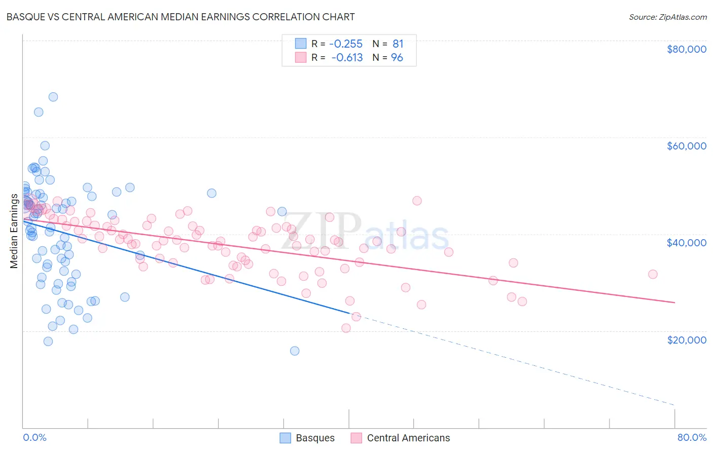 Basque vs Central American Median Earnings
