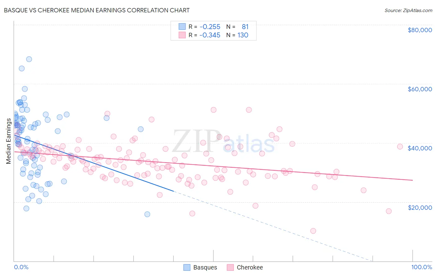 Basque vs Cherokee Median Earnings