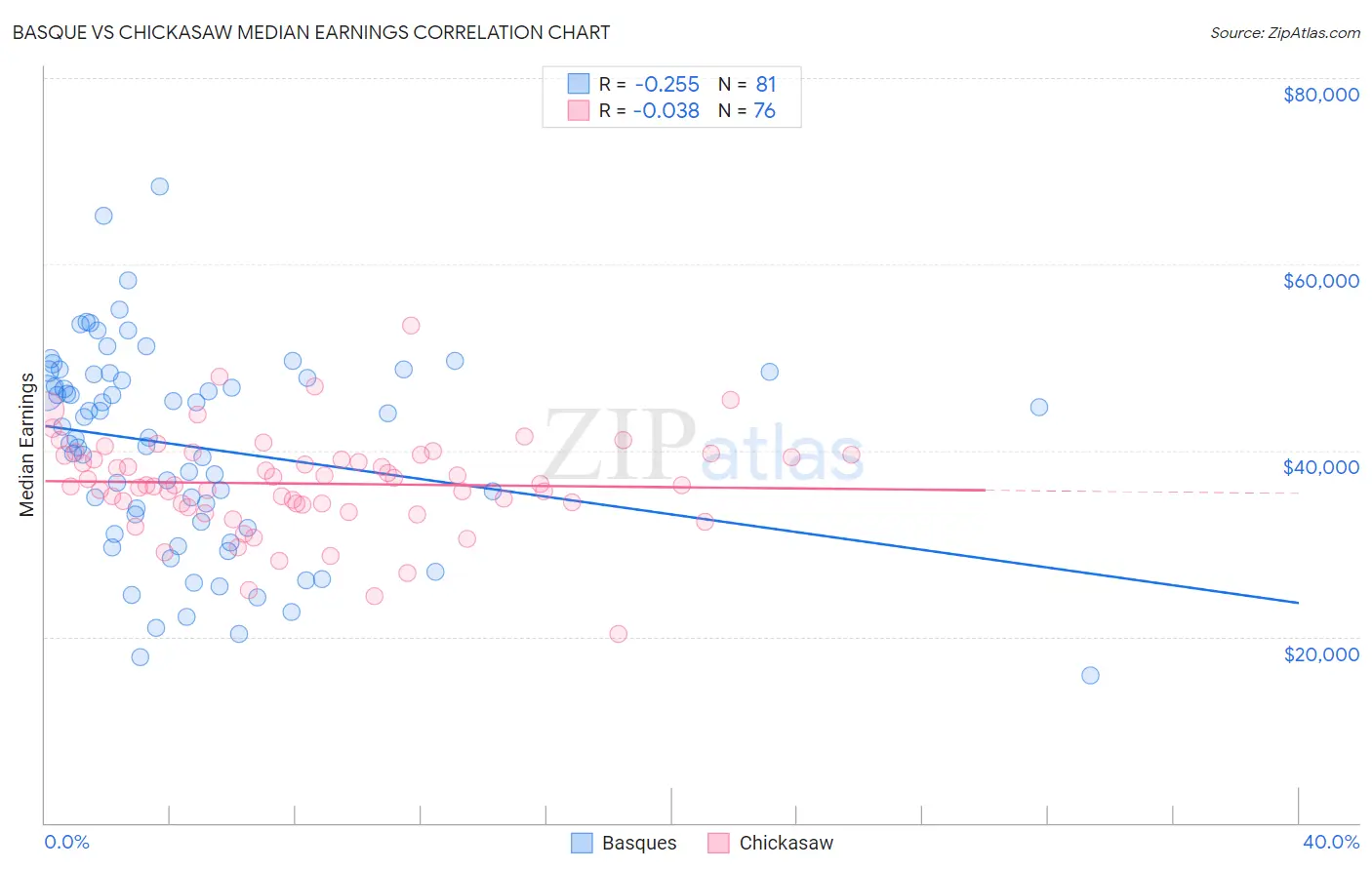 Basque vs Chickasaw Median Earnings