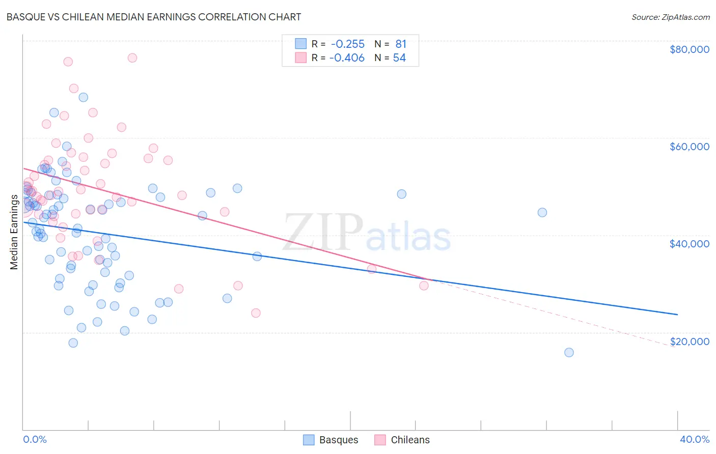 Basque vs Chilean Median Earnings