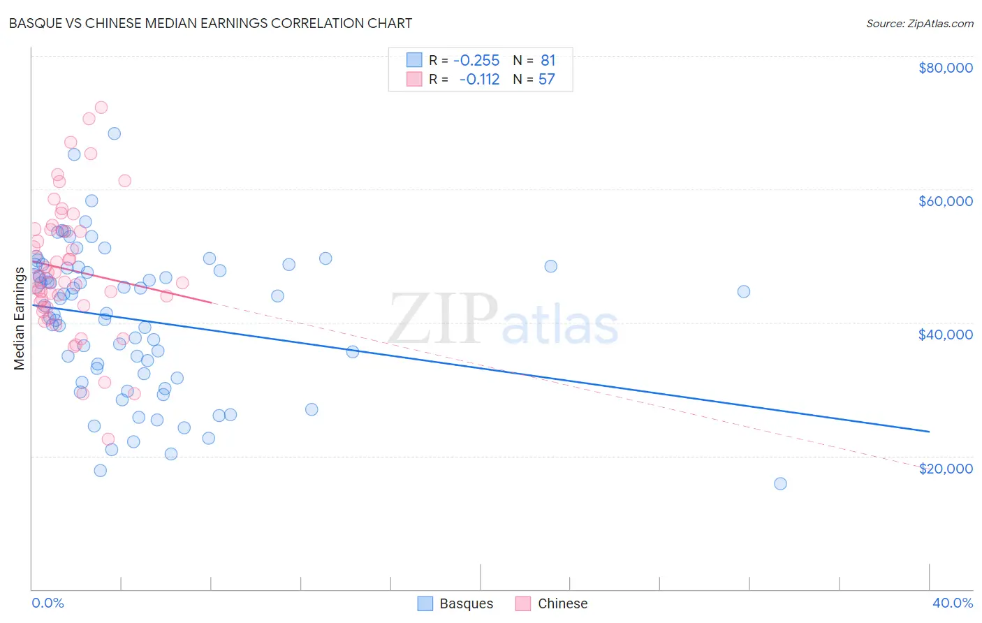 Basque vs Chinese Median Earnings