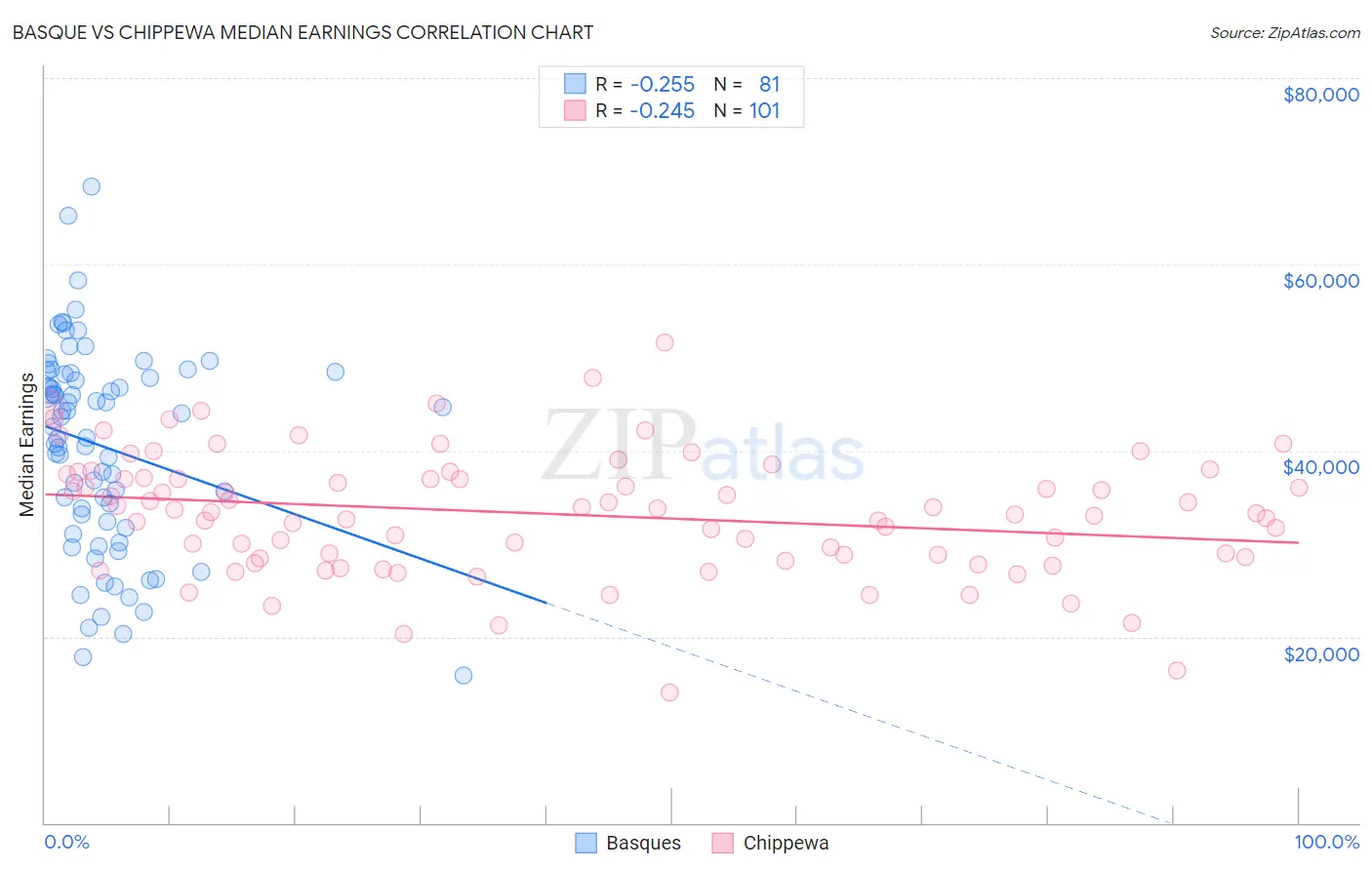 Basque vs Chippewa Median Earnings