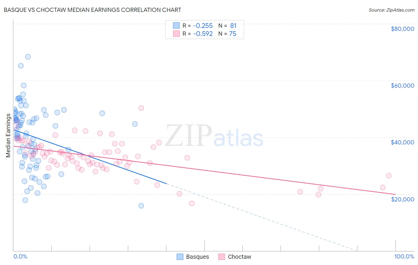 Basque vs Choctaw Median Earnings