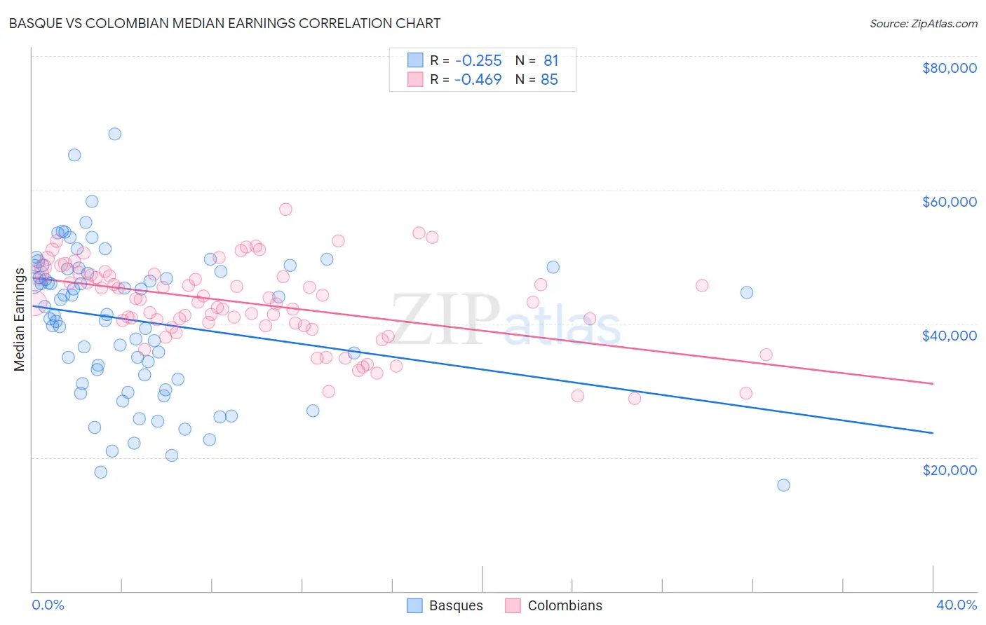 Basque vs Colombian Median Earnings