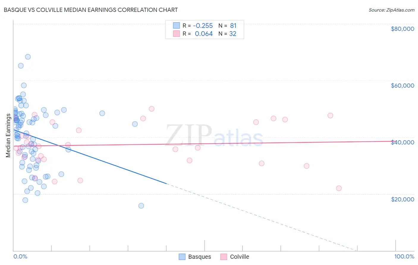 Basque vs Colville Median Earnings
