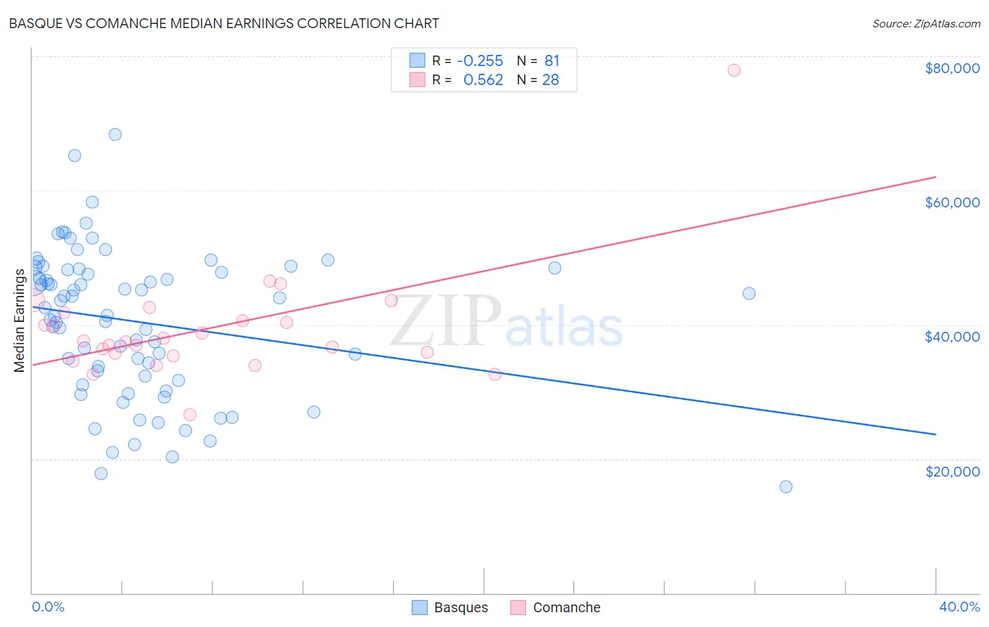 Basque vs Comanche Median Earnings