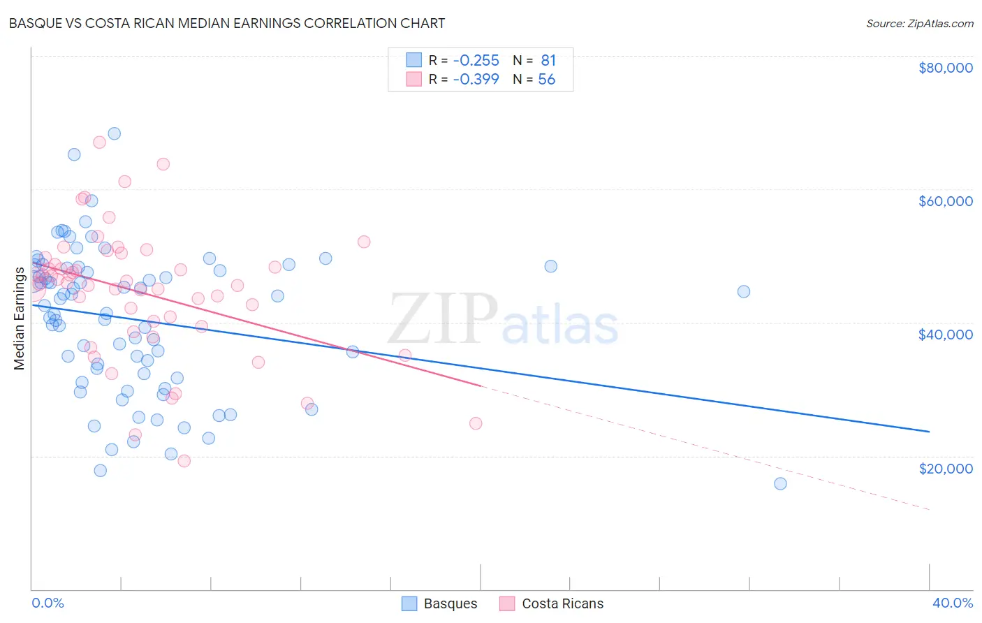 Basque vs Costa Rican Median Earnings