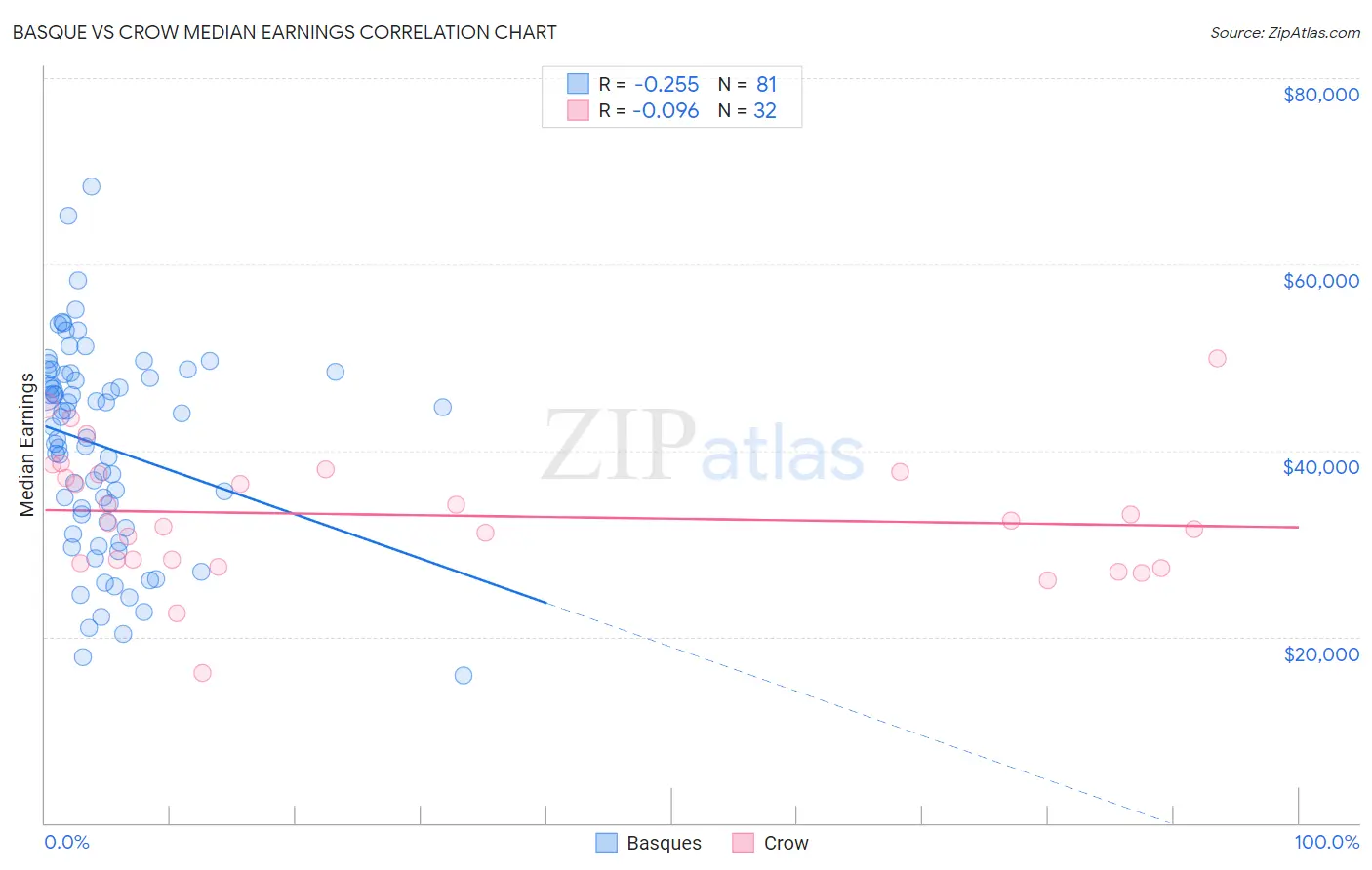 Basque vs Crow Median Earnings