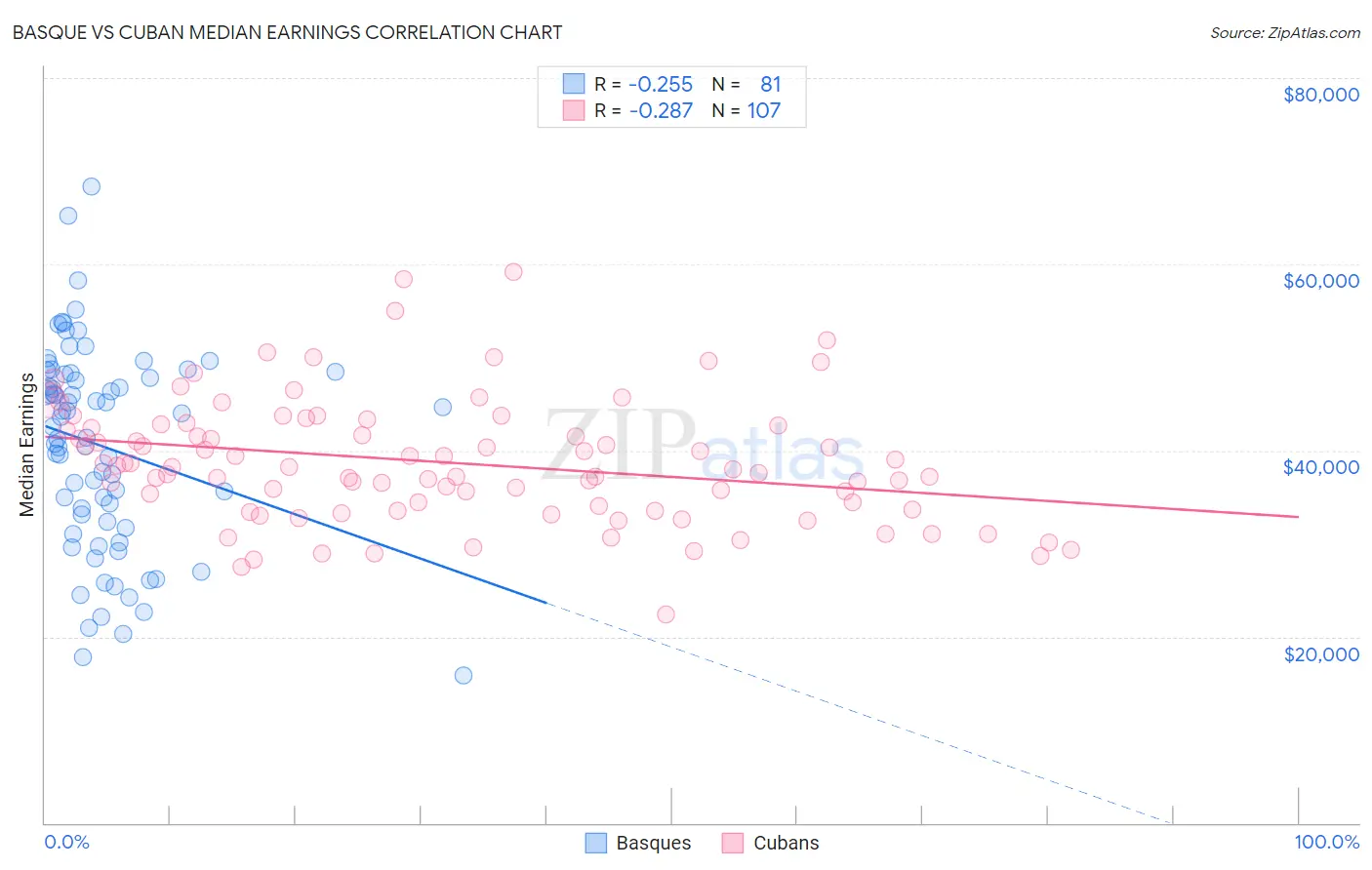 Basque vs Cuban Median Earnings