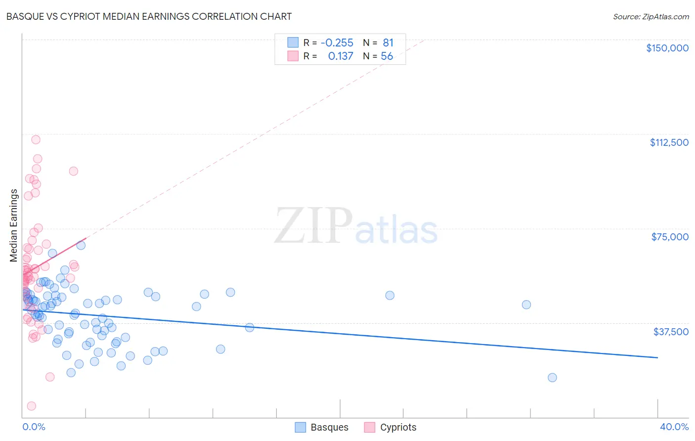 Basque vs Cypriot Median Earnings