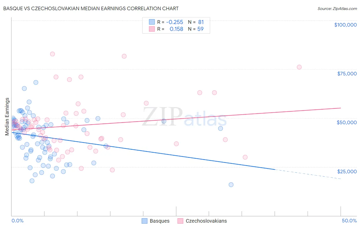 Basque vs Czechoslovakian Median Earnings