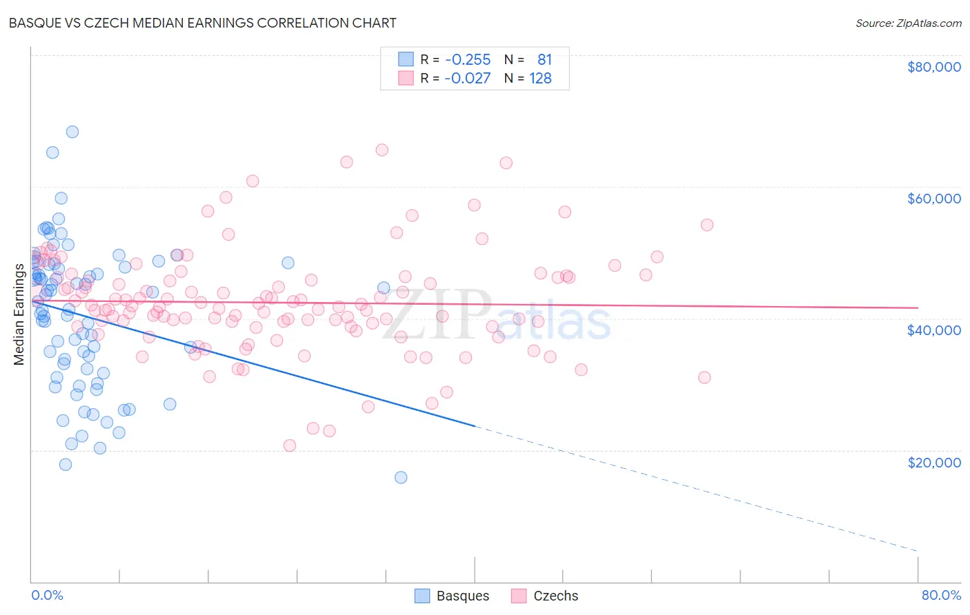 Basque vs Czech Median Earnings