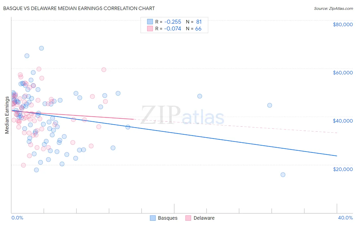 Basque vs Delaware Median Earnings