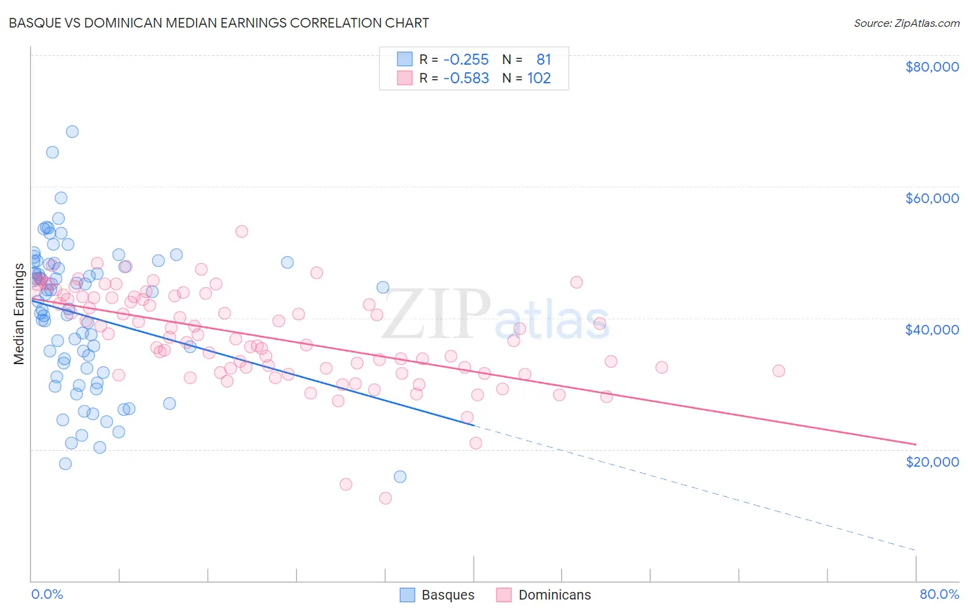 Basque vs Dominican Median Earnings