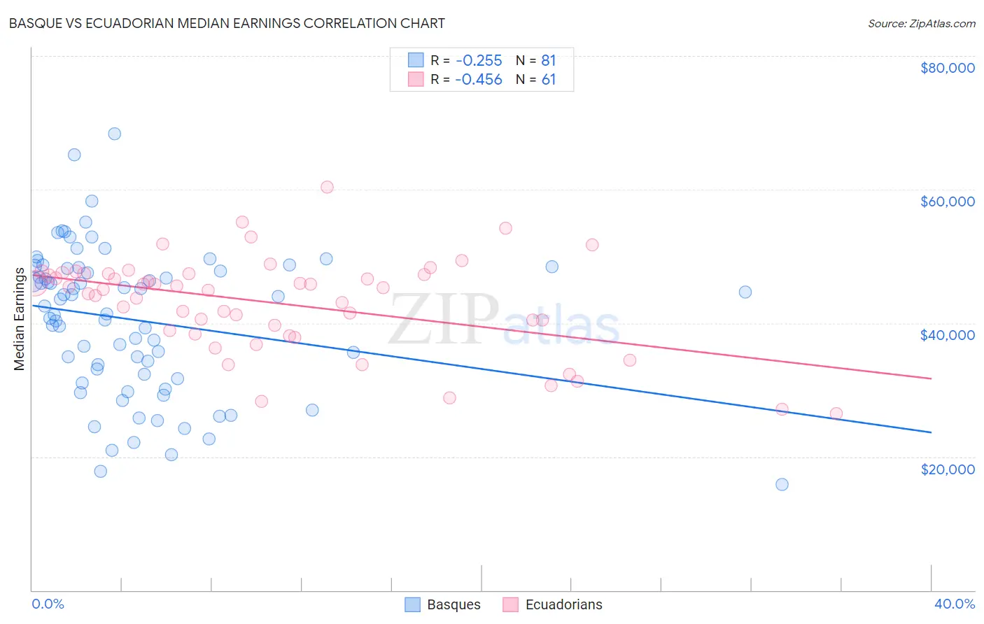 Basque vs Ecuadorian Median Earnings