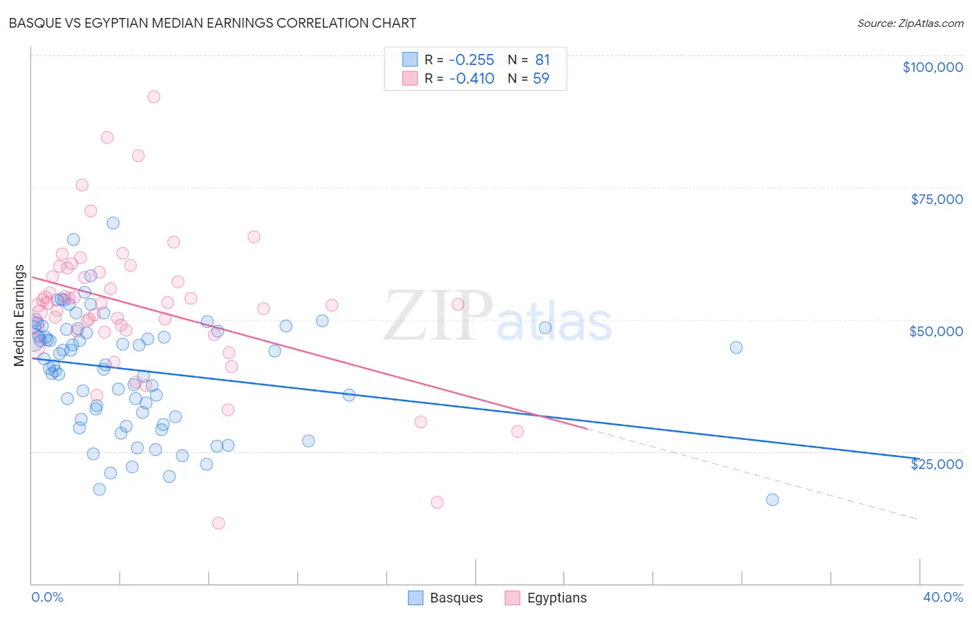 Basque vs Egyptian Median Earnings