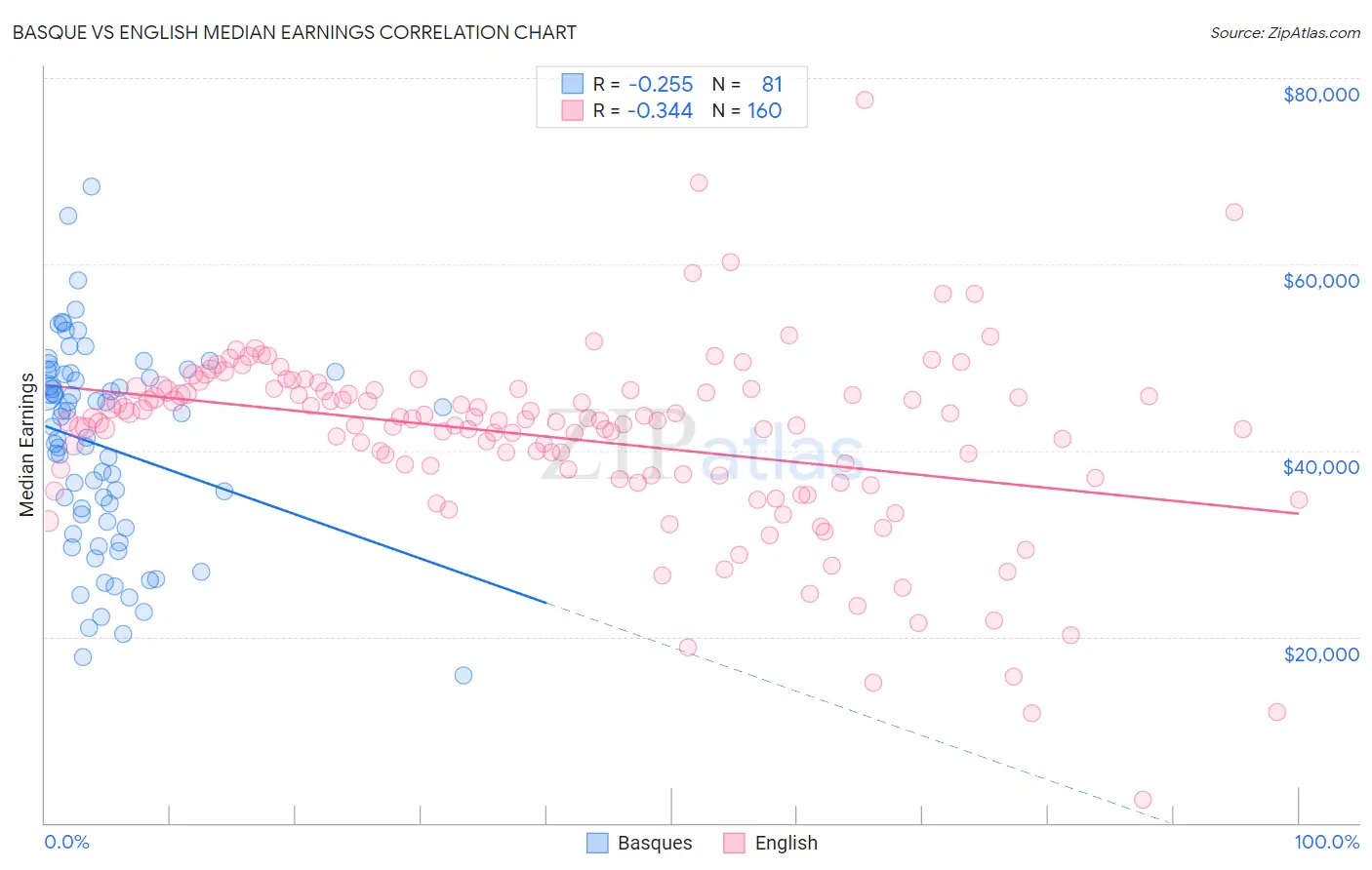 Basque vs English Median Earnings