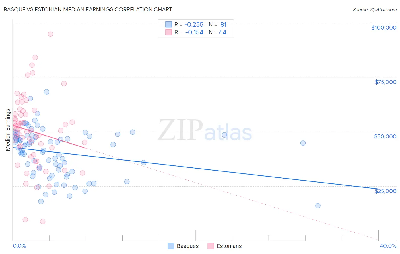 Basque vs Estonian Median Earnings
