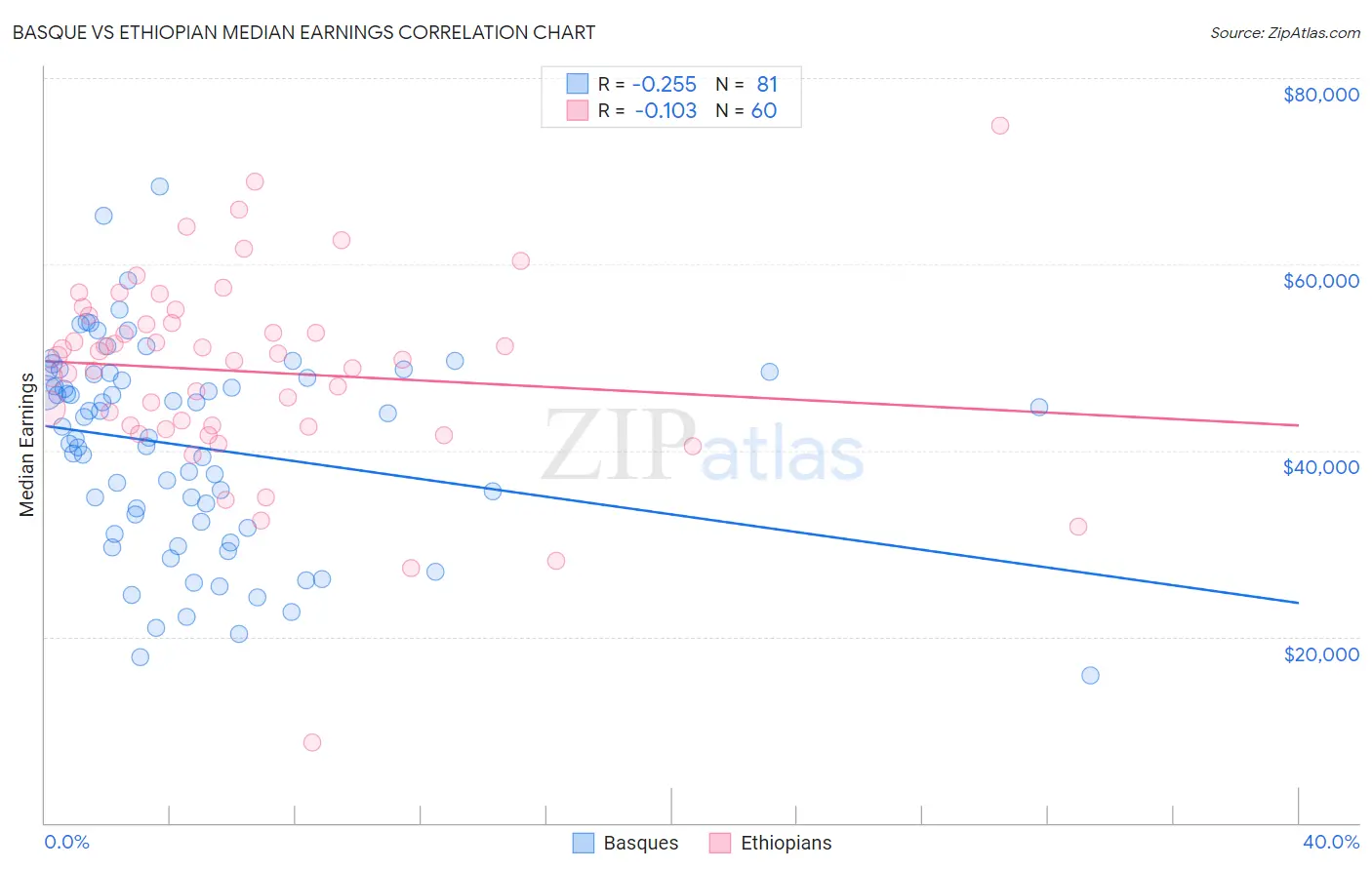 Basque vs Ethiopian Median Earnings