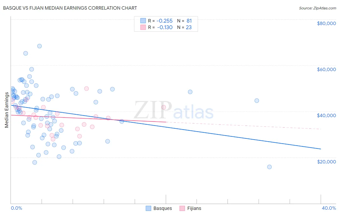 Basque vs Fijian Median Earnings
