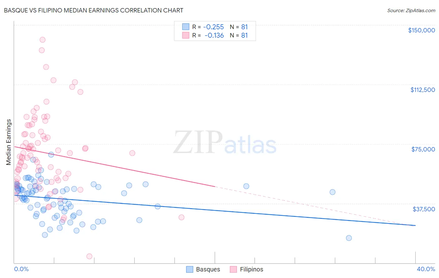 Basque vs Filipino Median Earnings