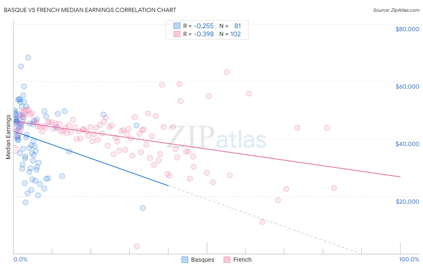 Basque vs French Median Earnings